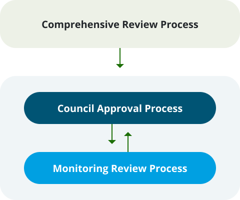 Comprehensive Review Process: Council Approval Process, Monitoring Review Process