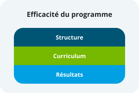 Efficacité du programme : la structure, le cirriculum, les resultants