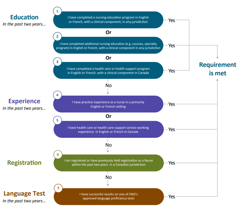 Language Proficiency Requirement Flow Chart (See Image Description below)