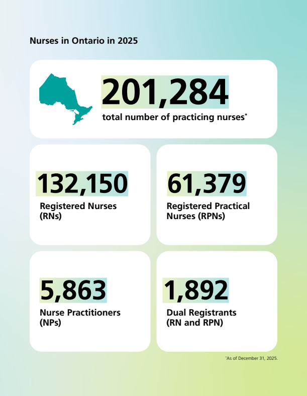 Nurses in Ontario Data