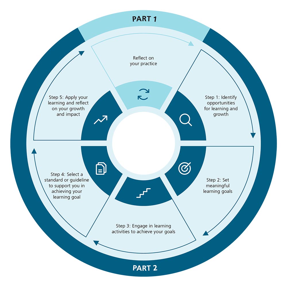 Quality Assurance - Self Assessment Parts A and B - see image description after image