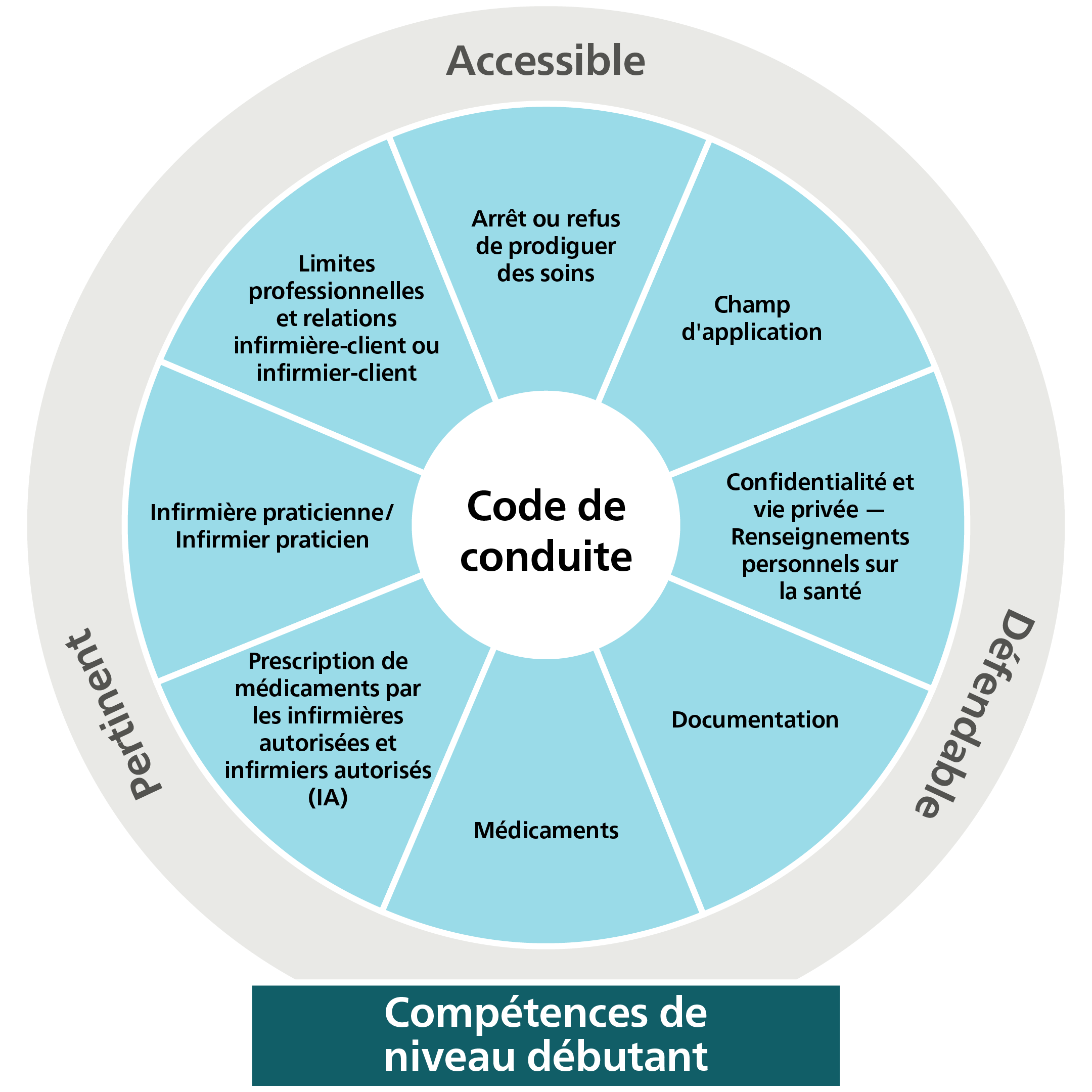 Cadre de modernisation des norme
