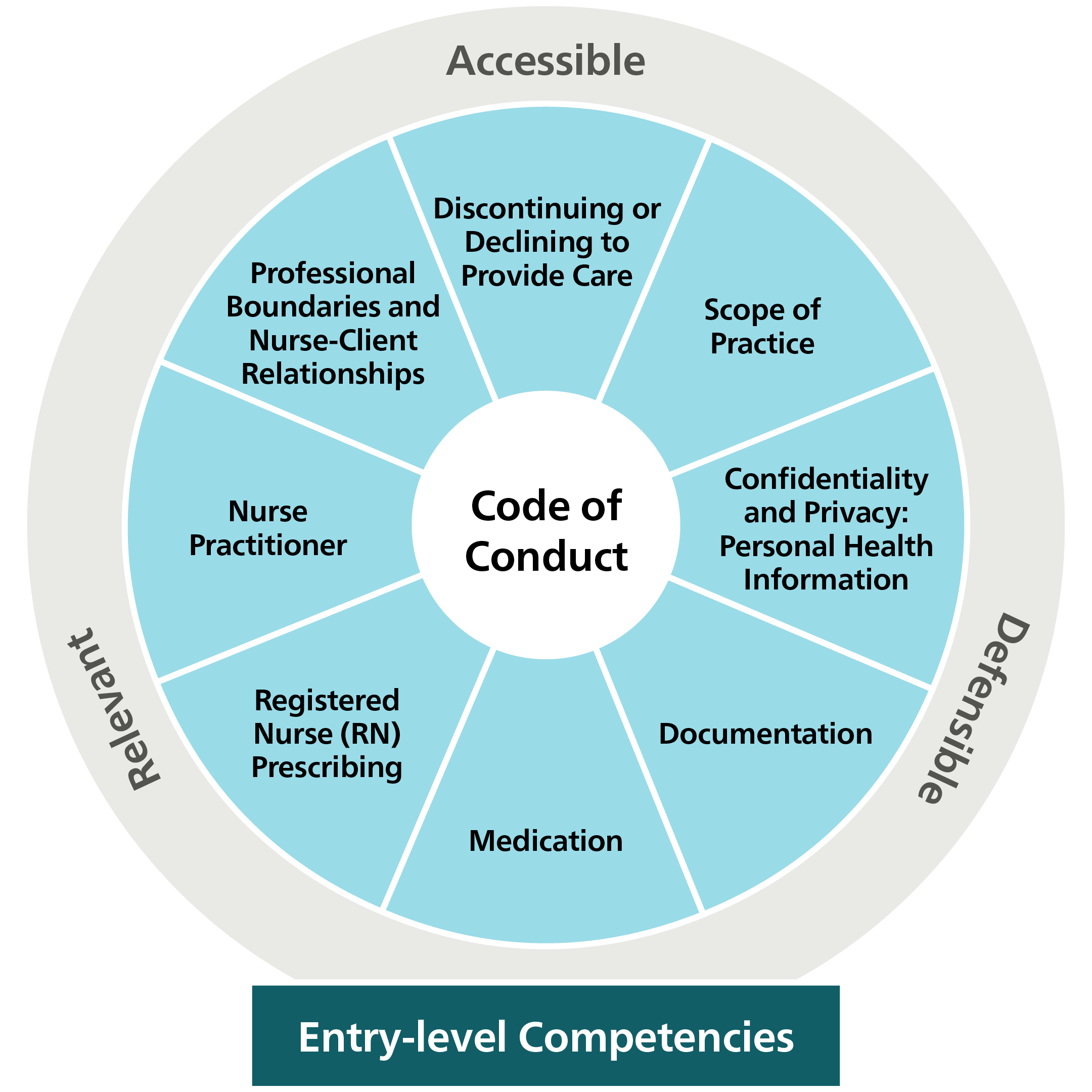 Modernizing Standards Framework