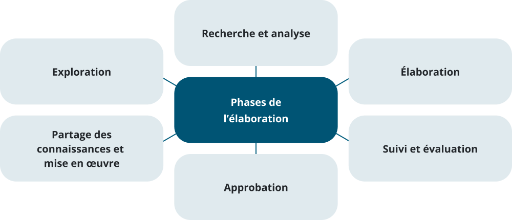 Diagramme intitulé Phases de l’élaboration, avec une boîte centrale bleu foncé reliée à six boîtes bleu pâle entourant celle‑ci. Les boîtes sont étiquetées : Exploration; Recherche et analyse; Élaboration; Suivi et évaluation; Partage des connaissances et mise en ouvre; et Approbation.