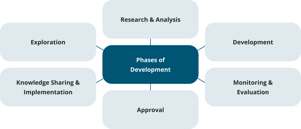 Diagram titled ‘Phases of Development’ with a central dark-blue box linked to six surrounding light-blue boxes. The surrounding boxes are labeled: Exploration; Research and Analysis; Development; Monitoring and Evaluation; Knowledge Sharing and Implementation; and Approval.