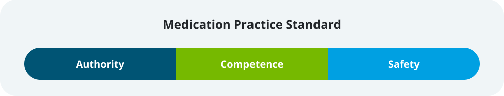Medication Practice Standard: Authority, Competence, Safety