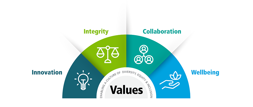 See link to Bringing Our Core Values to Life
