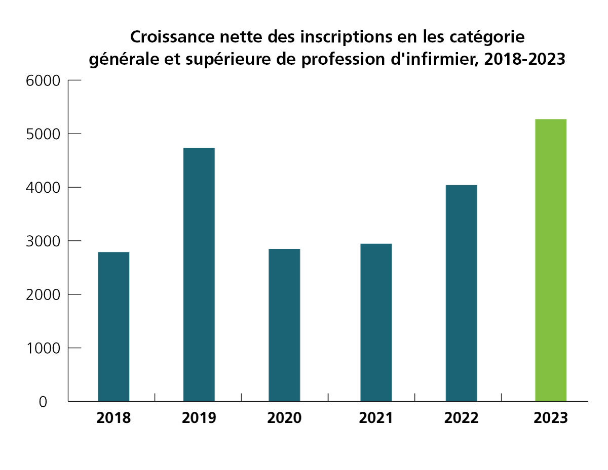 General Extended Class Nursing, Registration Growth on a Net Basis, 2018-2023 Graph of registration growth on a net basis, 2018-2023