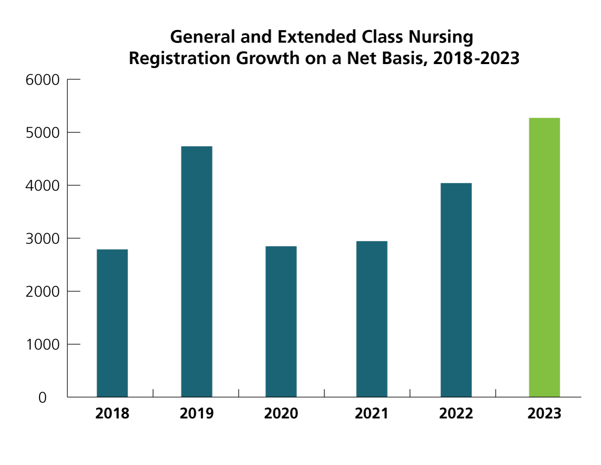 General Extended Class Nursing, Registration Growth on a Net Basis, 2018-2023 Graph of registration growth on a net basis, 2018-2023