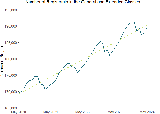 Number of Registrants in the General and Extended Classes - see image description after image