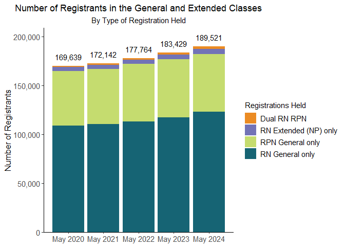 Number of Registrants in the General and Extended Classes by type of Registration held - see image description after image