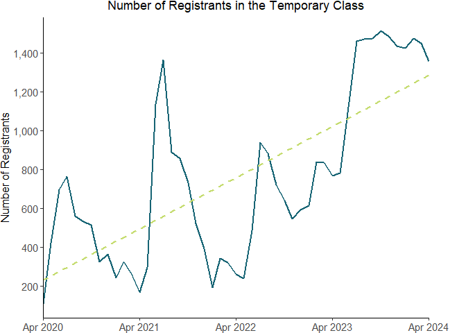 Number of Registrants in the Temporary Class - see image description after image