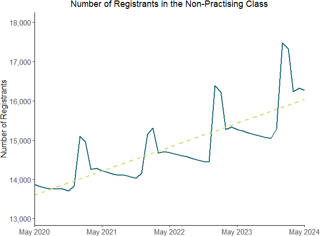 Number of Registrants in the Non-Practising Class - see image description after image