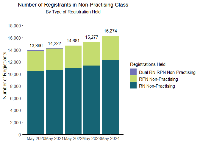 Number of Registrants in the Non-Practising Class by type of Registration held - see image description after image