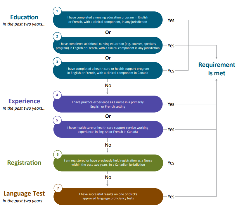 Language Proficiency Flow Chart - see image description after image