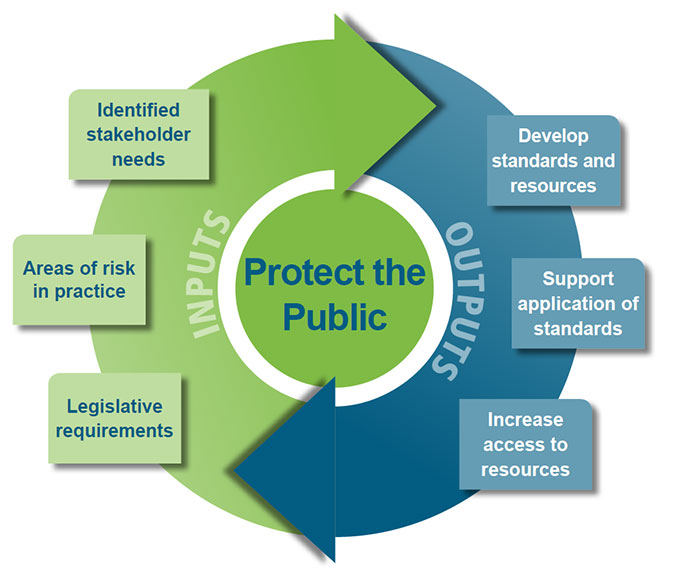 Practice Support Model: Inputs and Outputs circle the goal Protect the Public - see text descriptions below